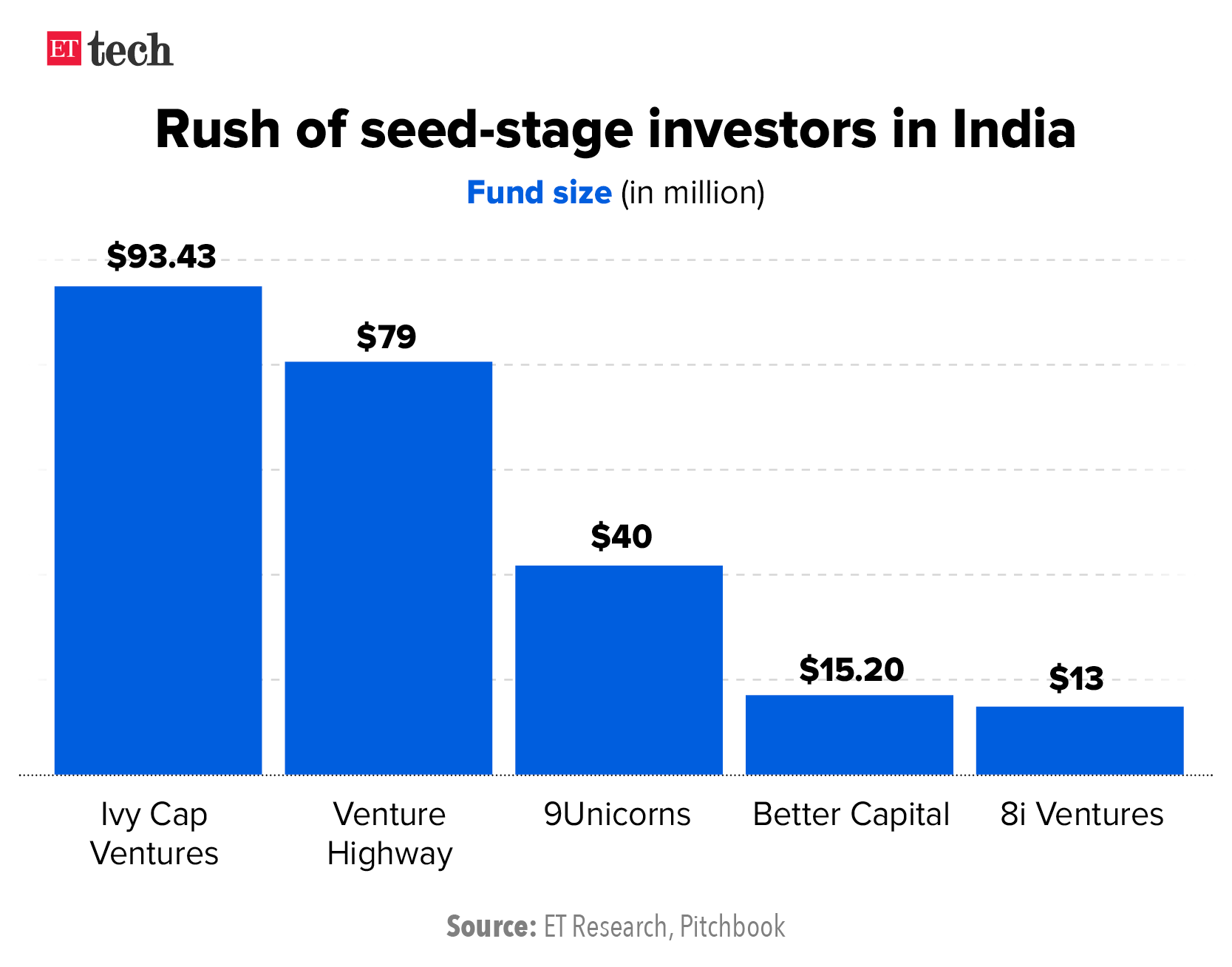 Rush of seed-stage investors in India